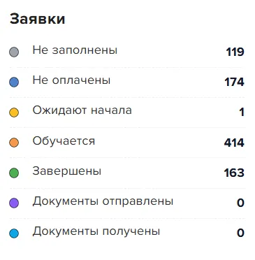 Список заявок на обучение по этапам: не заполнены, не оплачены, завершены и др.