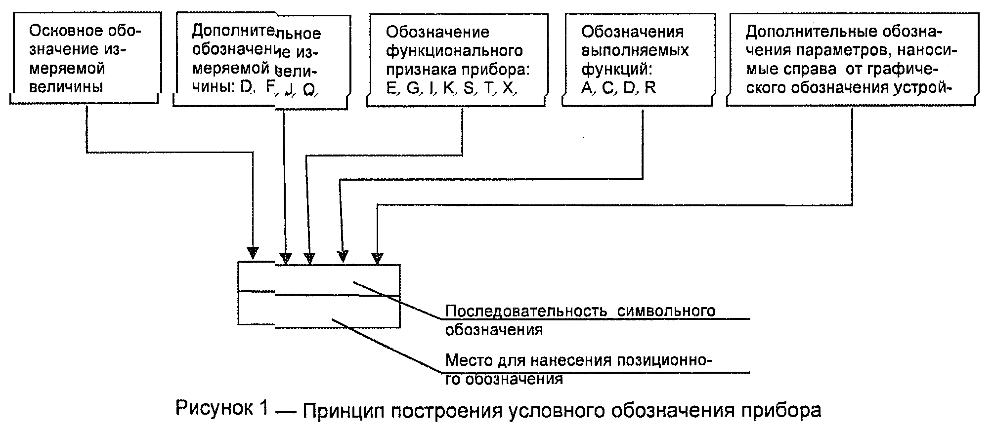 Рисунок 1. Порядок расположения буквенных обозначений