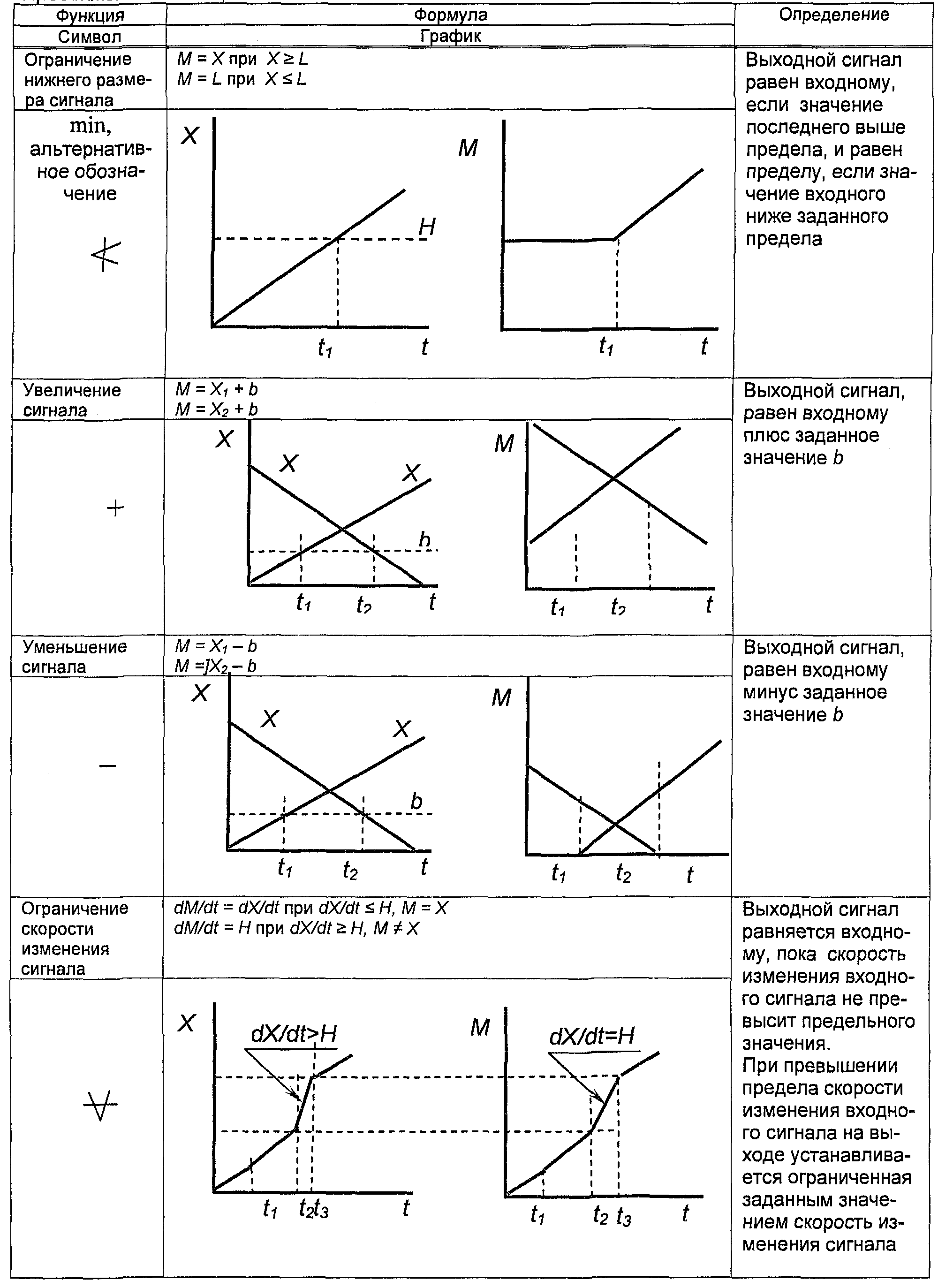 Таблица А.1 (7)