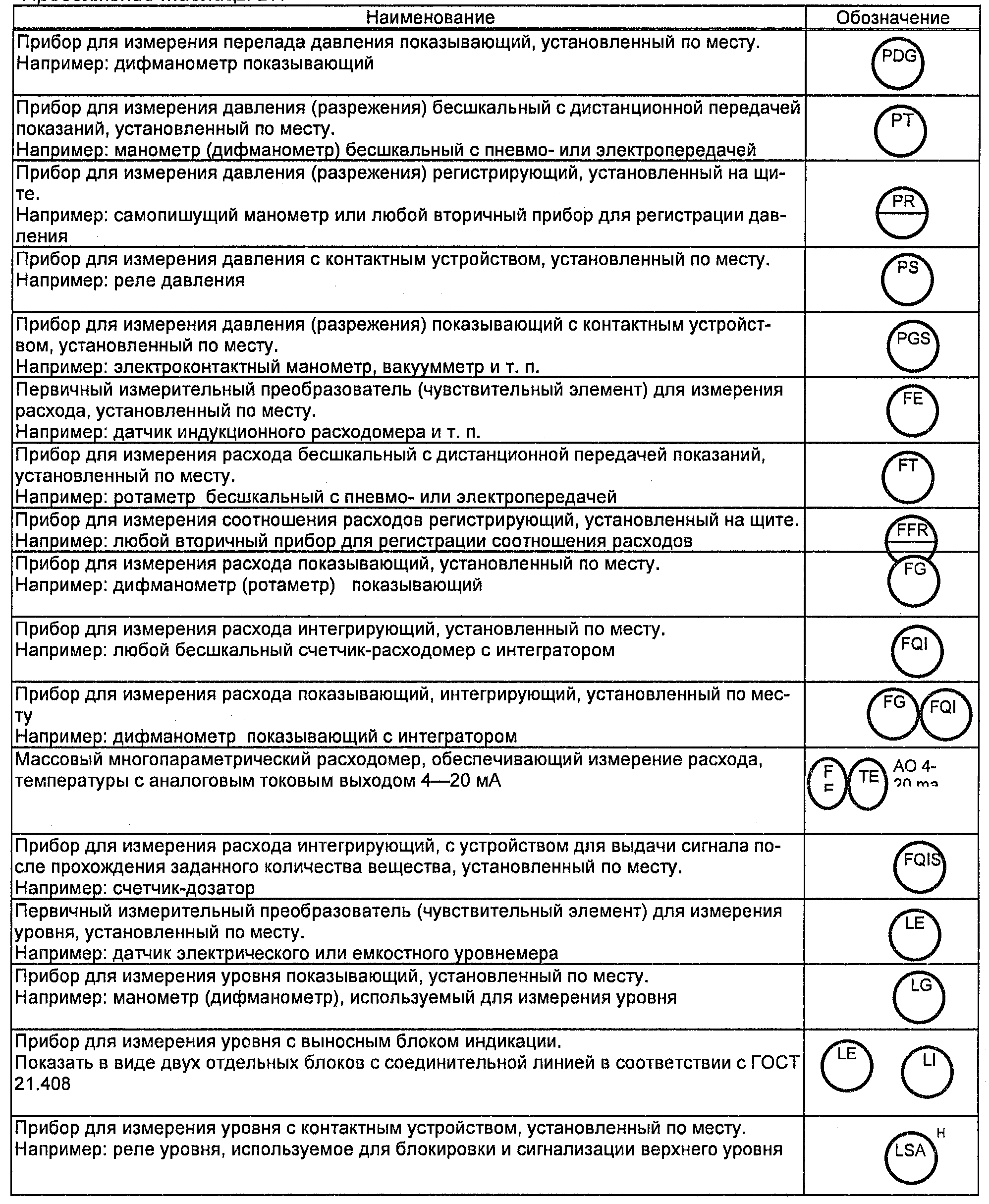 Таблица Б.1 (2)