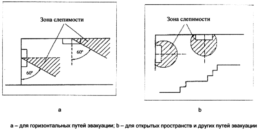 Зоны слепимости