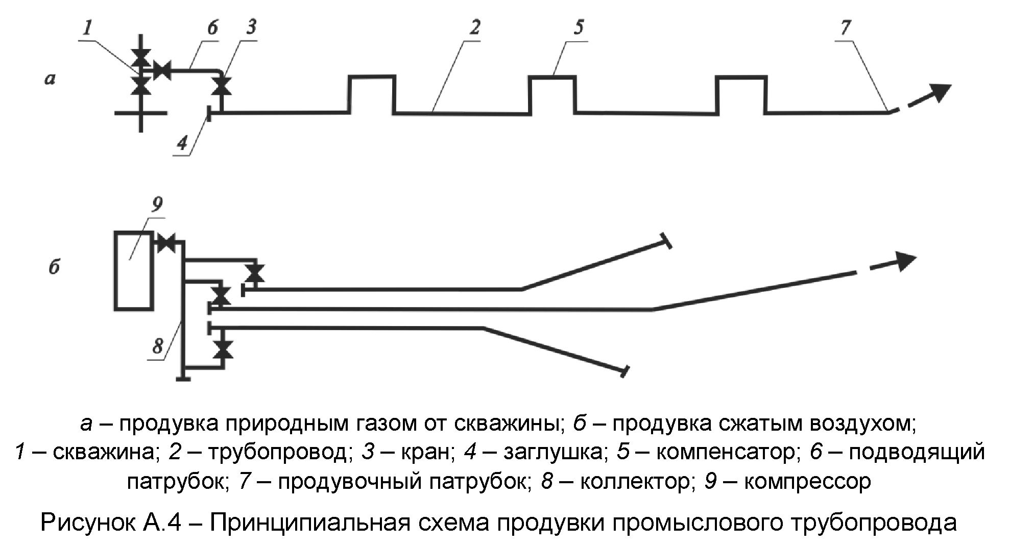 Рисунок А.4 — Принципиальная схема продувки промыслового трубопровода