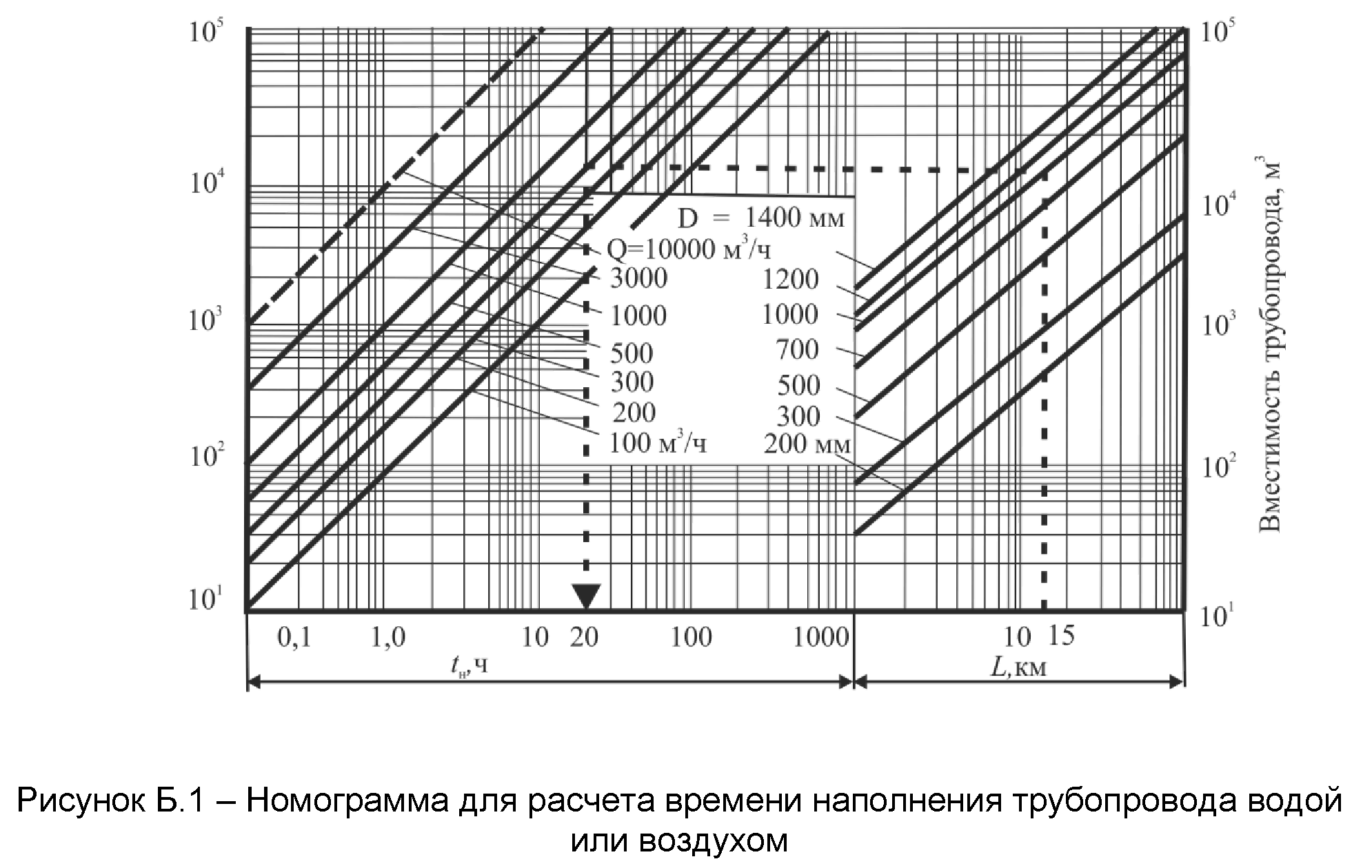 Рисунок Б.1 — Номограмма для расчёта времени наполнения трубопровода водой или воздухом